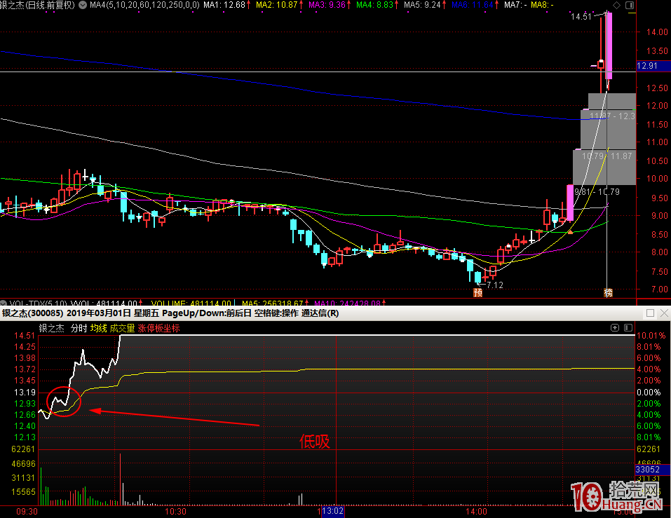 “低吸、半路、打板”，這三種隔日超短炒股模式精髓你真的深究過瞭嗎？（圖解）,拾荒網