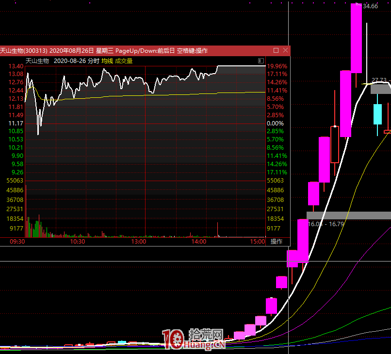 龍頭戰法之：如何判斷一支股票的人氣和人氣衰退？（圖解）,拾荒網