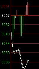 分時短線高手教程:分時圖看盤細節圖解 分時短線高手教程:分時圖看盤細節圖解,拾荒網