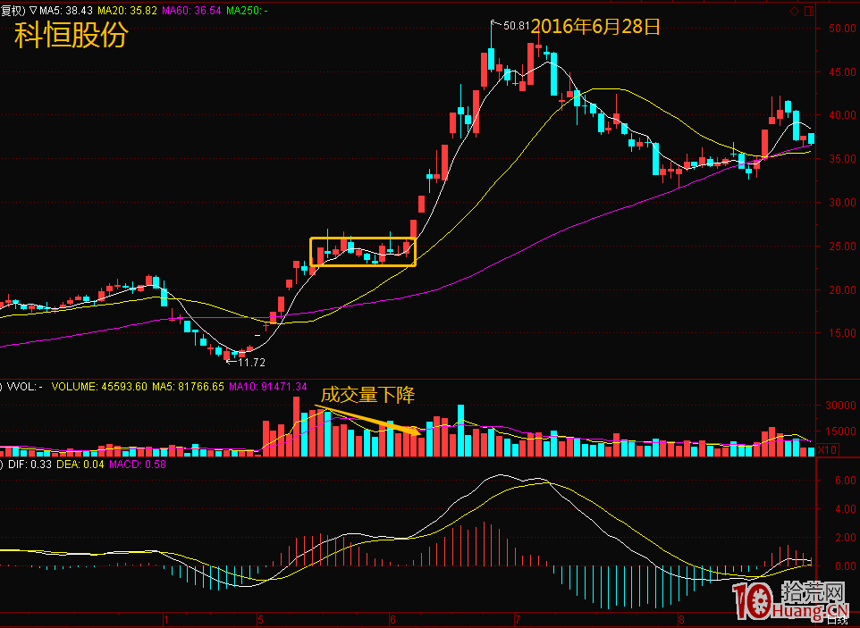 空中加油技術形態捕捉漲停板調整完成後的二波行情(圖解) 空中加油技術形態捕捉漲停板調整完成後的二波行情(圖解),拾荒網