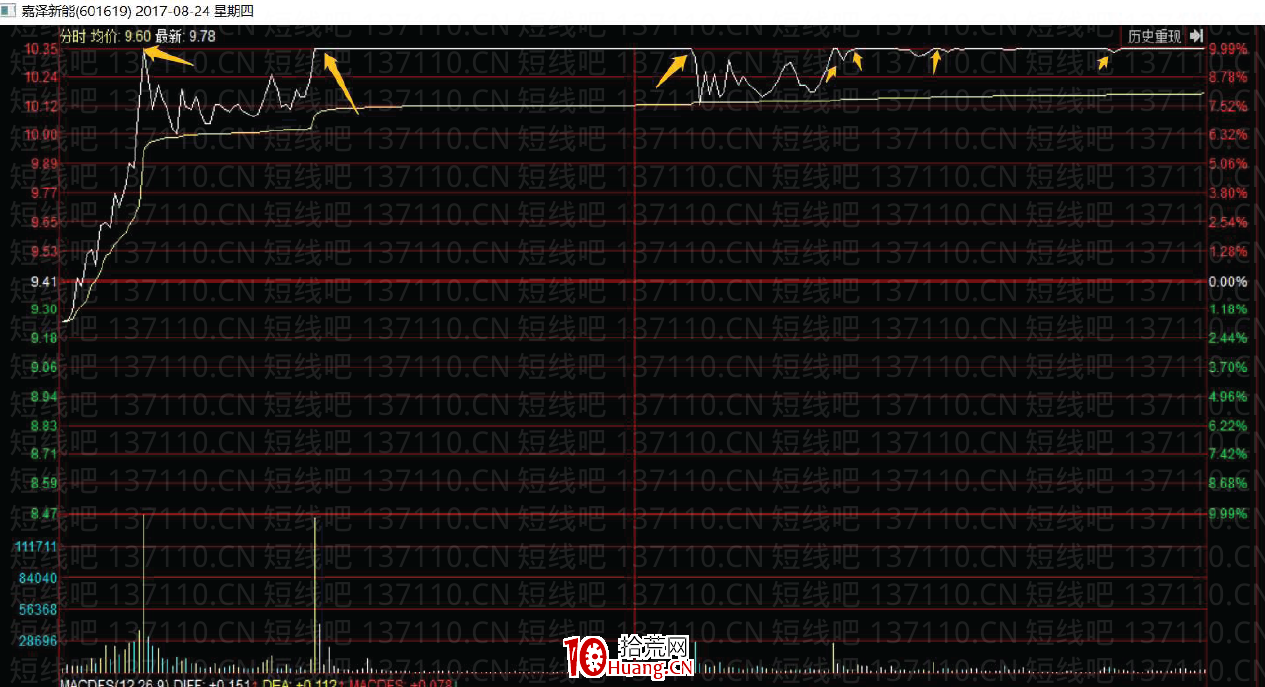 [大師兄抓板]短線系統深度教程11：個股分時圖精髓（圖解）,拾荒網