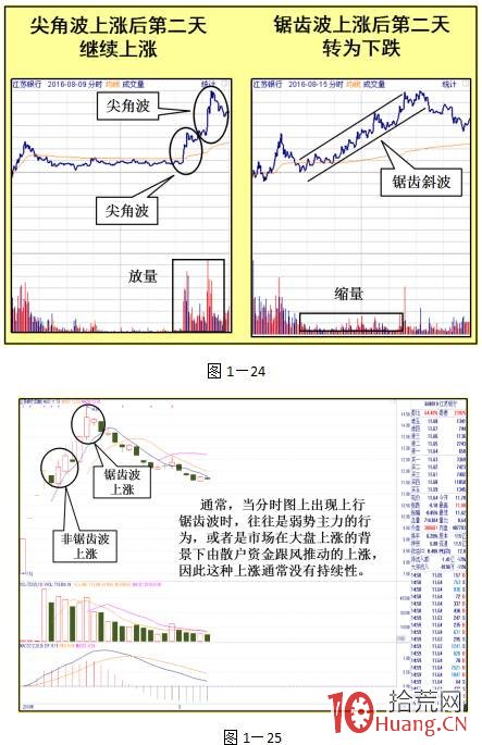 股票盤口分時語言之三大分時走勢類型 3:鋸齒波(圖解) 股票盤口分時語言之三大分時走勢類型 3:鋸齒波(圖解),拾荒網