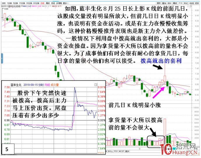 股票單日長上影撥高就出貨的分時炒作行為剖析(圖解) 股票單日長上影撥高就出貨的分時炒作行為剖析(圖解),拾荒網