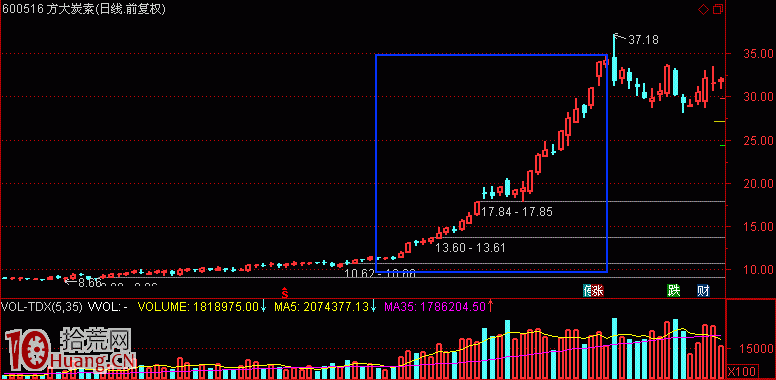 七大指標告訴你打板前如何判斷當天市場賺錢效應(圖解) 七大指標告訴你打板前如何判斷當天市場賺錢效應(圖解),拾荒網
