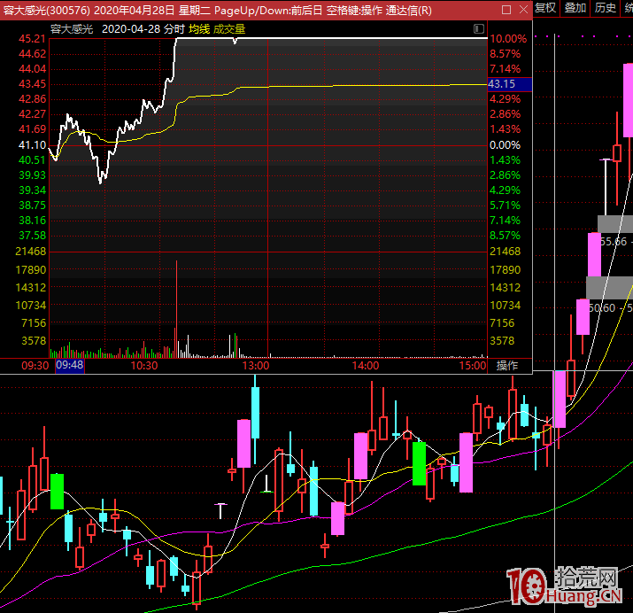 龍頭戰法的介入買股方式 2：隔日分歧的分歧突破買入法 深度教程（圖解）,拾荒網