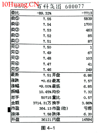 為什麼會出現掛單突增(圖解) 為什麼會出現掛單突增(圖解),拾荒網