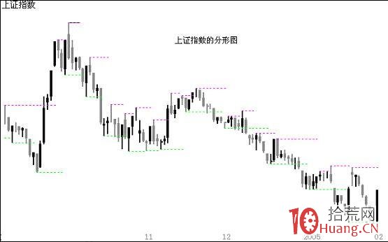 分形的基本原理與炒股應用（圖解）,拾荒網