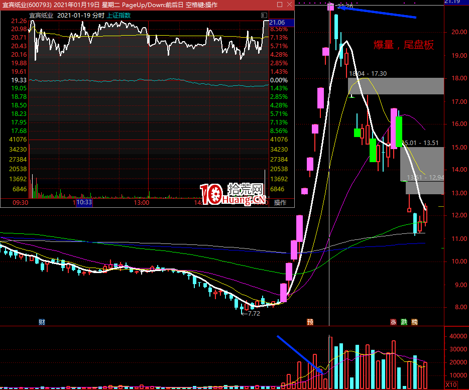 漲停高度板不斷被壓縮後的風險預警：如何通過情緒預判市場風險？（圖解）,拾荒網