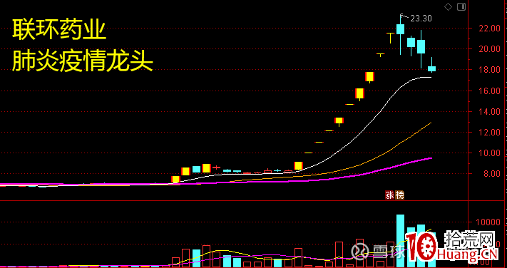龍頭妖股關鍵之提升審美能力（圖解）,拾荒網