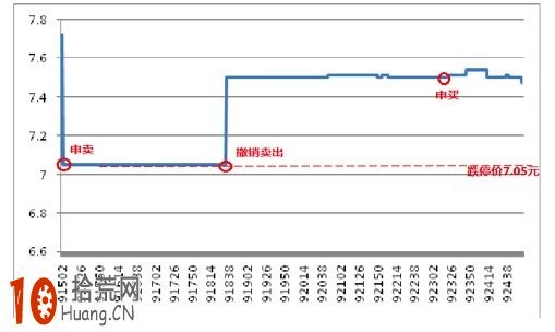 異常交易行為較去年增加92% 上證所“曝光”兩類典型案例 異常交易行為較去年增加92% 上證所“曝光”兩類典型案例,拾荒網