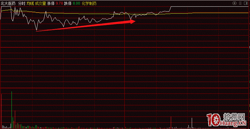 大盤下跌時漲停板打開,如何從分時圖股票承接力判斷能否回封板(圖解) 大盤下跌時漲停板打開,如何從分時圖股票承接力判斷能否回封板(圖解),拾荒網