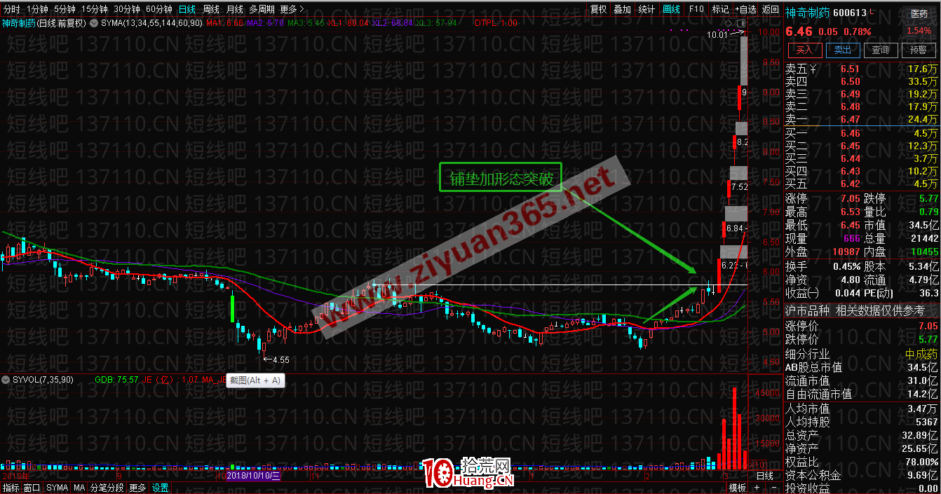 幾種勝算高的漲停板首板形態（圖解）,拾荒網