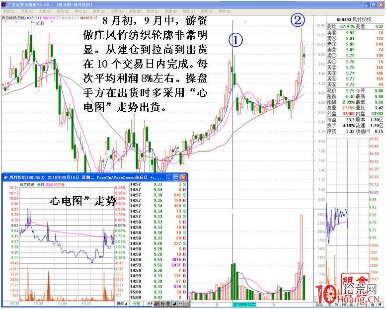心電圖式分時圖出貨走勢看盤技巧（圖解）,拾荒網