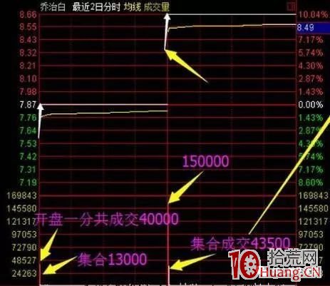 沒想到,二板競價戰法成功率已經高達90%以上(圖解) 沒想到,二板競價戰法成功率已經高達90%以上(圖解),拾荒網