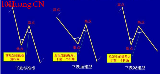 交易老手98：N形戰法（第一篇）之N形戰法模式 深度教程（圖解）,拾荒網