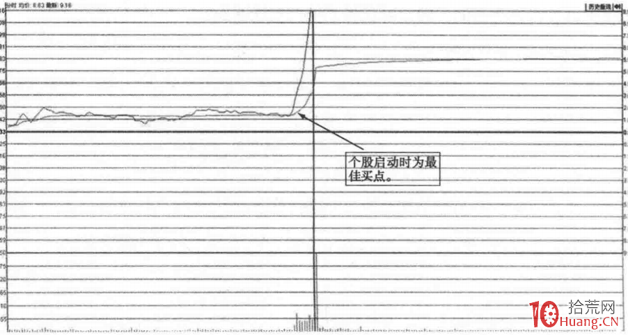 分時圖午盤急速拉升漲停板(圖解) 分時圖午盤急速拉升漲停板(圖解),拾荒網