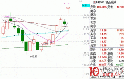 漲停板戰法系統教程_6：巨量高開2（圖解）,拾荒網