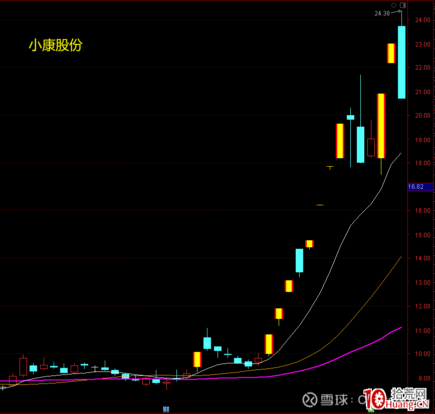 龍頭妖股關鍵之提升審美能力（圖解）,拾荒網