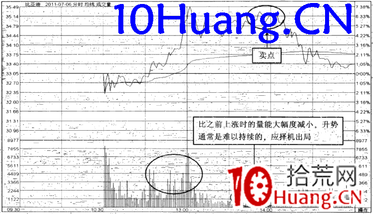 強勢股操作技巧深度教程50:強勢股分時賣點(7)量價背離賣出法(圖解) 強勢股操作技巧深度教程50:強勢股分時賣點(7)量價背離賣出法(圖解),拾荒網
