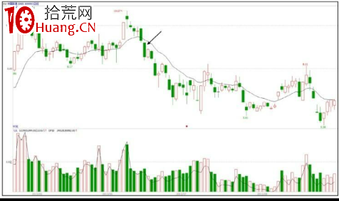 怎麼判斷弱勢分時走勢圖形態(圖解) 怎麼判斷弱勢分時走勢圖形態(圖解),拾荒網