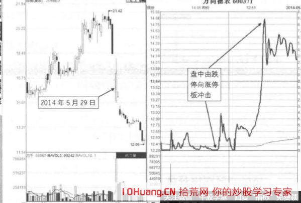 從跌停到漲停這種極端的地天板走勢,如何低吸套利(圖解) 從跌停到漲停這種極端的地天板走勢,如何低吸套利(圖解),拾荒網