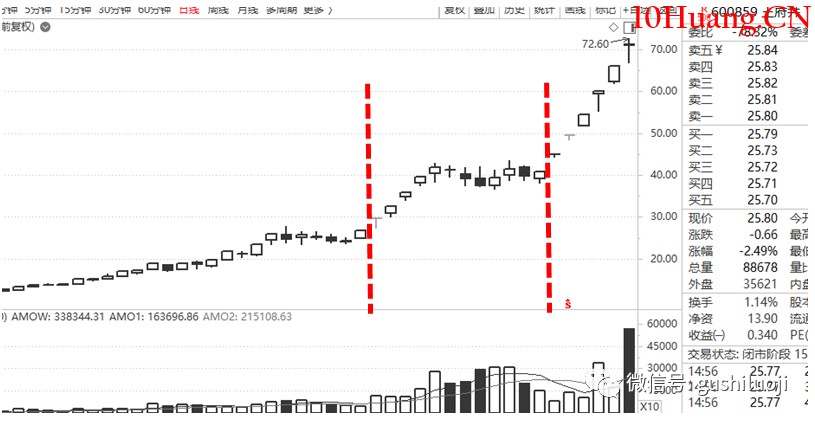 龍頭戰法深度思考（第12篇）：最好的牌往往是“打明牌”（圖解）,拾荒網