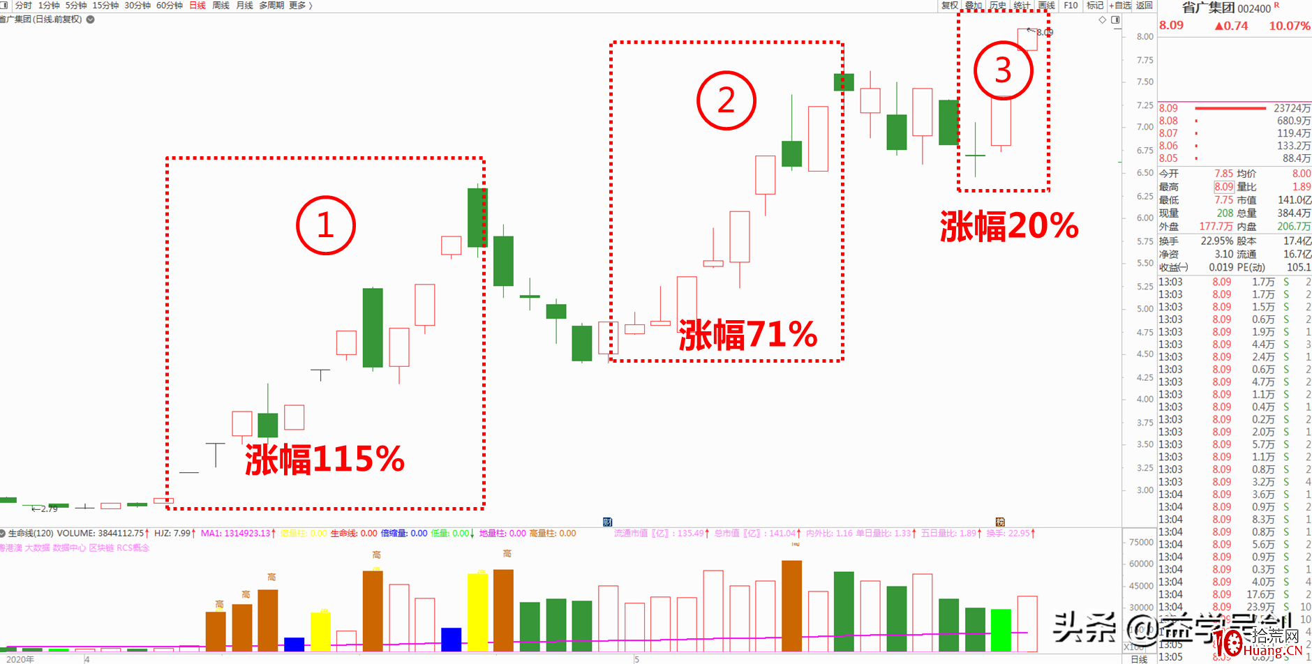 妖股規律：是哪些妖股基因，造就瞭省廣集團的連板不止？（圖解）,拾荒網