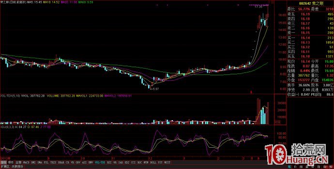 連續一字板高位放量戰法（圖解）,拾荒網