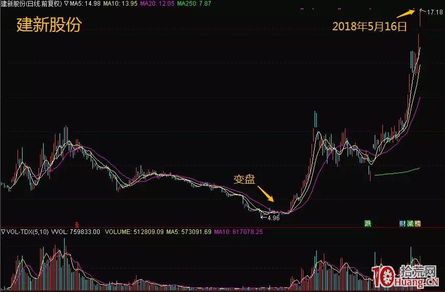 如何通過換手率看主力是搶籌還是逃頂以及持倉成本（圖解）,拾荒網