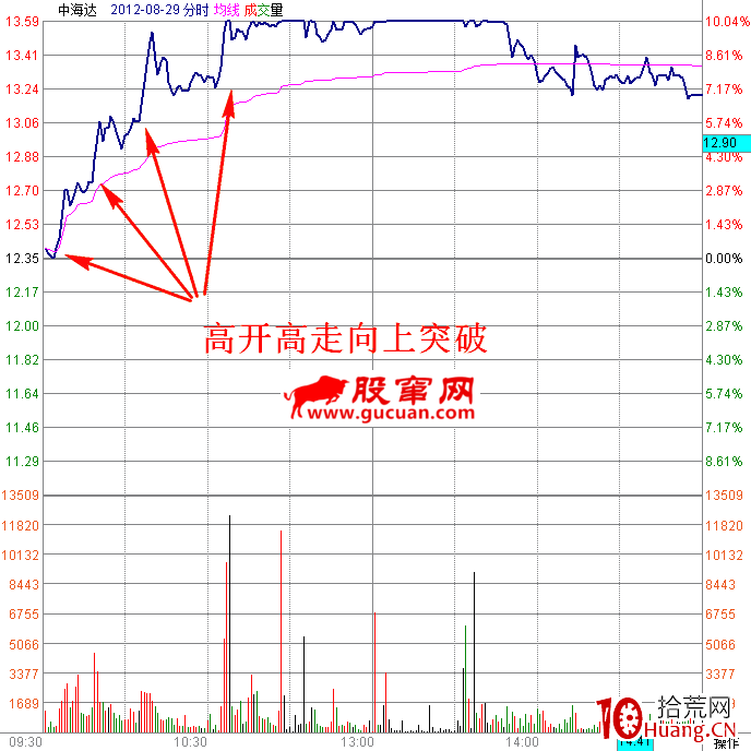 職業操盤手圖譜024:盤口對敲式抬拉分時圖(圖解) 職業操盤手圖譜024:盤口對敲式抬拉分時圖(圖解),拾荒網