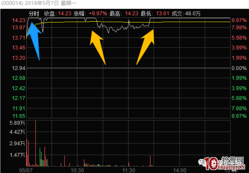 代表性龍頭高位漲停板分歧的幾種炸板分時走勢深度教程 3：縮量後換手回封，爆量爛板（圖解）,拾荒網