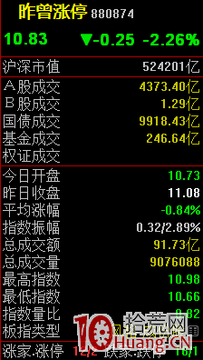 如何從“昨曾漲停”板塊選出弱轉強股票（圖解）,拾荒網