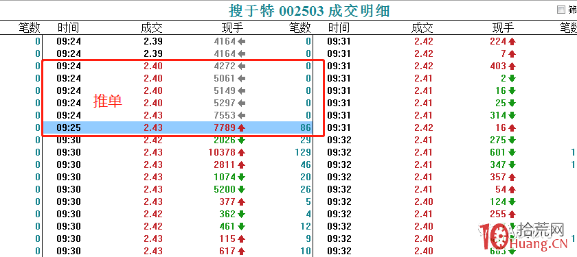 什麼是競價推單?競價推單選股的技術分析法(圖解) 什麼是競價推單?競價推單選股的技術分析法(圖解),拾荒網