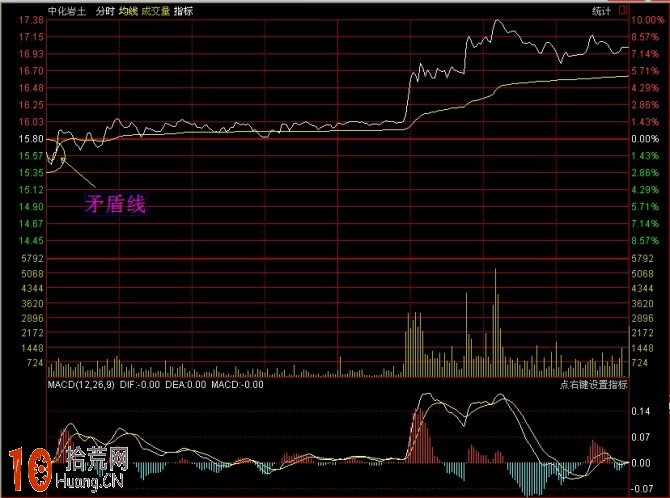 圖解分時浪形的買入技巧 圖解分時浪形的買入技巧,拾荒網