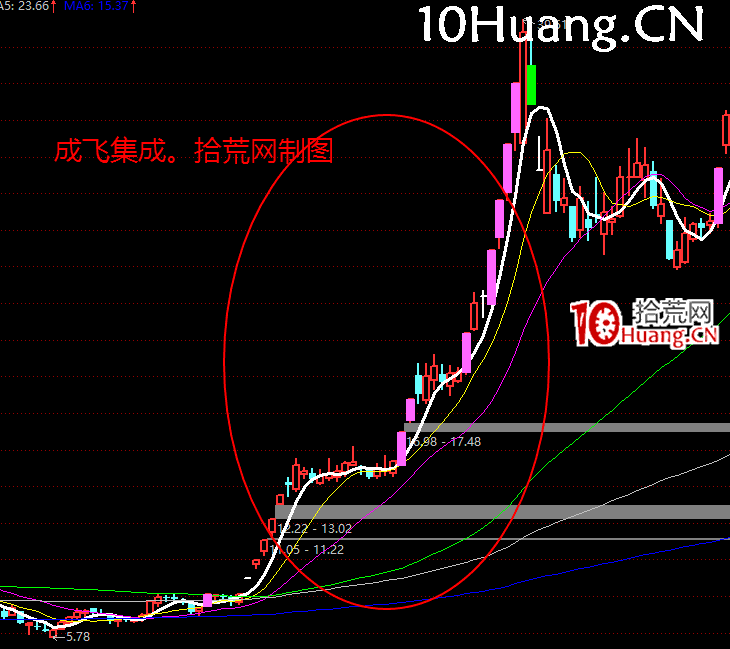 強勢股操作技巧深度教程5:龍頭潛力股的基本面特性(圖解) 強勢股操作技巧深度教程5:龍頭潛力股的基本面特性(圖解),拾荒網