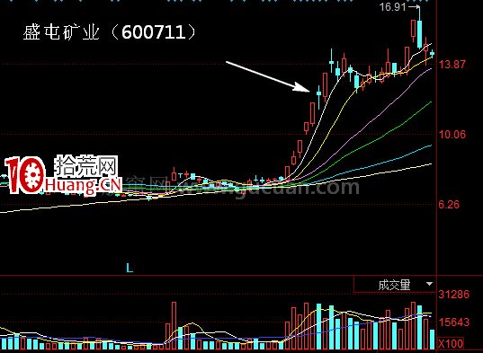 漲停板首陰戰法低吸技巧（圖解）,拾荒網