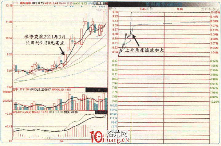 漲停板高手進階教程 46:分時拉升的角度多大最佳,攻擊力最強(圖解) 漲停板高手進階教程 46:分時拉升的角度多大最佳,攻擊力最強(圖解),拾荒網