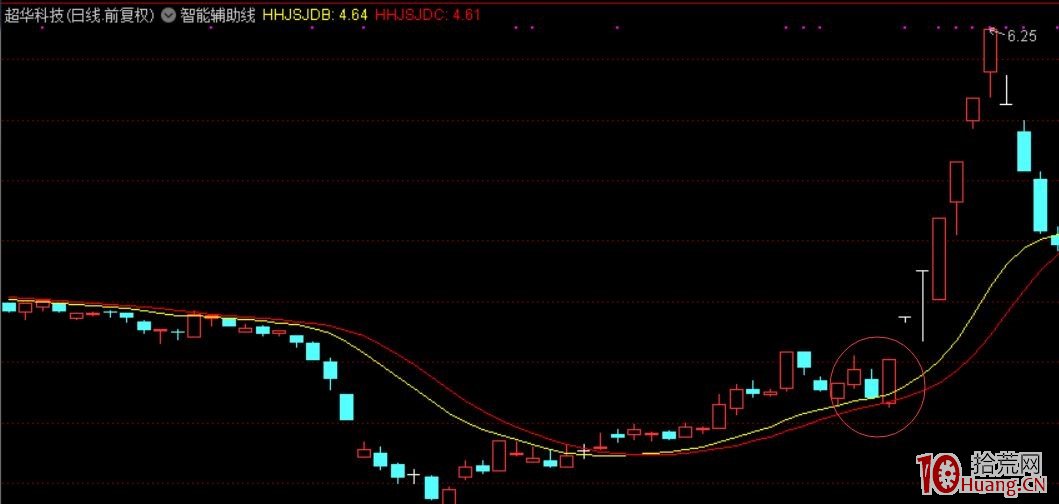 龍頭蓄力突破戰法——第一時間介入牛股主升浪捕捉漲停板的技巧（圖解）,拾荒網
