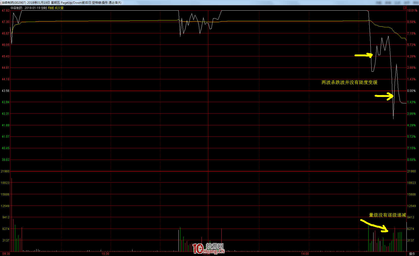 牛股尾盤炸板後的低吸模式（圖解）,拾荒網