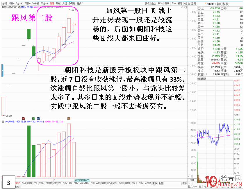 龍頭股與跟風股的優劣對比(圖解) 龍頭股與跟風股的優劣對比(圖解),拾荒網