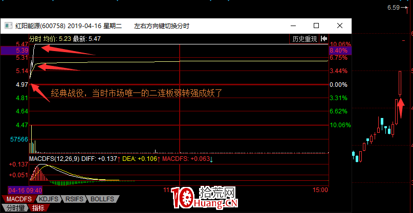 龍頭戰法系列之弱轉強買入法(圖解) 龍頭戰法系列之弱轉強買入法(圖解),拾荒網