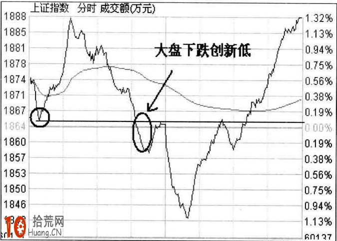 手把手教你個股分時圖激進買點選股法圖解,拾荒網