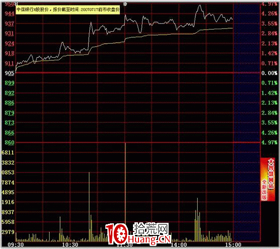 分時圖最佳買點之均線支撐（圖解）,拾荒網