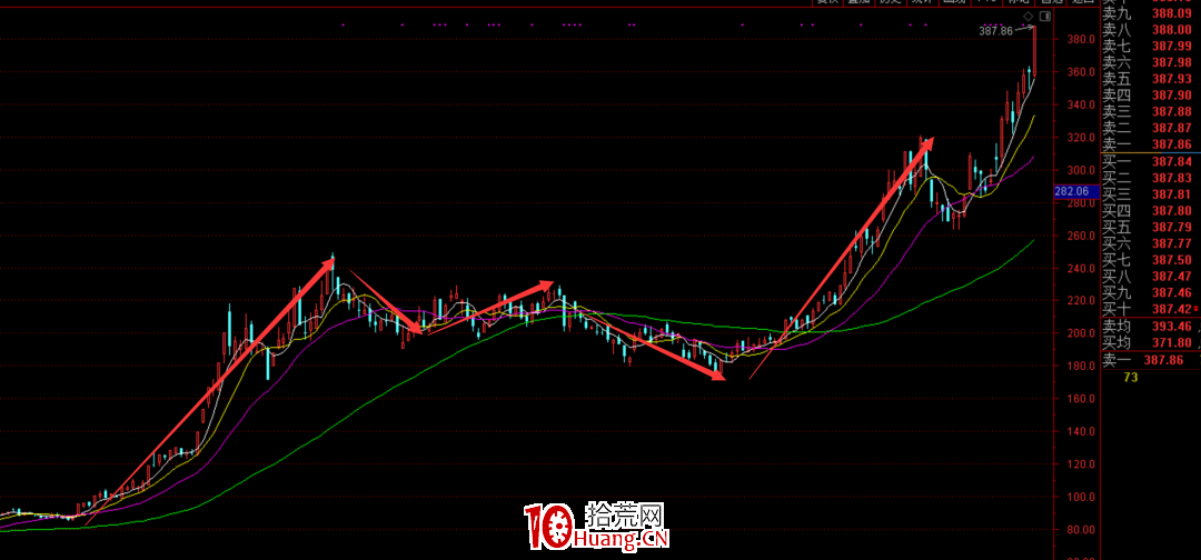 趨勢股戰法之:如何回避趨勢股的回撤?深度教程(圖解) 趨勢股戰法之:如何回避趨勢股的回撤?深度教程(圖解),拾荒網