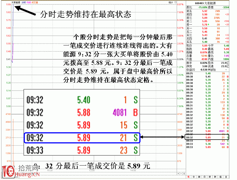 圖解剖析同一分鐘內價格變化對分時的影響,拾荒網