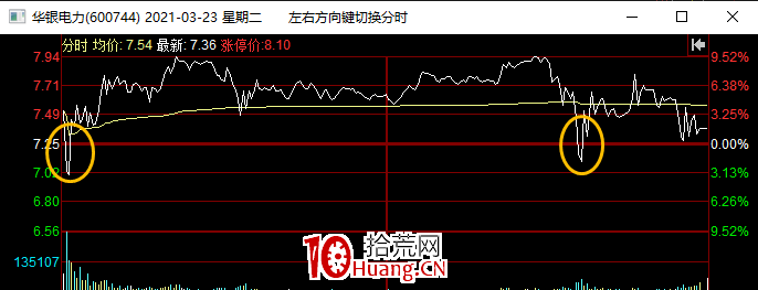 兩種常見的教科書式賣點:前一天板塊已經發酵,預期次日分化,該如何賣?(圖解) 兩種常見的教科書式賣點:前一天板塊已經發酵,預期次日分化,該如何賣?(圖解),拾荒網