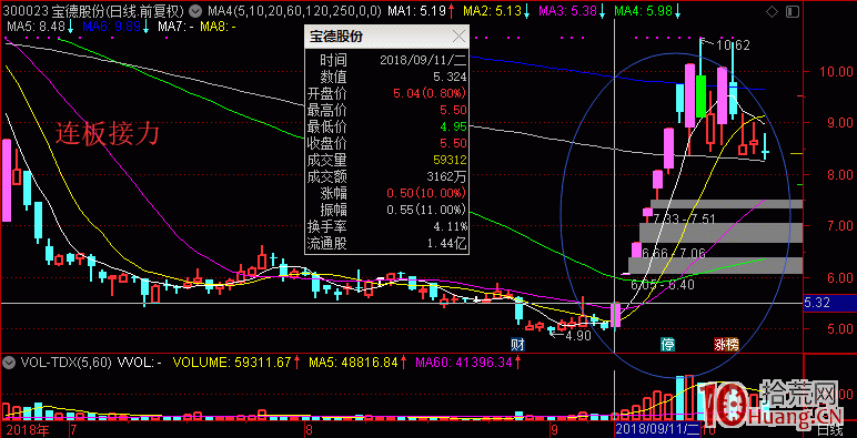 論換手率(首板換手率、二板換手率)對做連板接力的重要性(圖解) 論換手率(首板換手率、二板換手率)對做連板接力的重要性(圖解),拾荒網