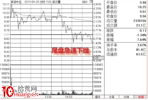 分時圖尾盤跳水大多數是洗盤形態（圖解）,拾荒網