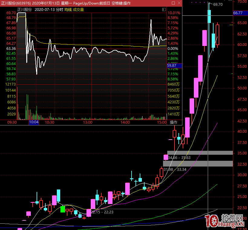莊傢的漲停板出貨騙術到底有哪些呢?揭秘主力讓散戶牛市吃大面的核心騙術!(圖解) 莊傢的漲停板出貨騙術到底有哪些呢?揭秘主力讓散戶牛市吃大面的核心騙術!(圖解),拾荒網