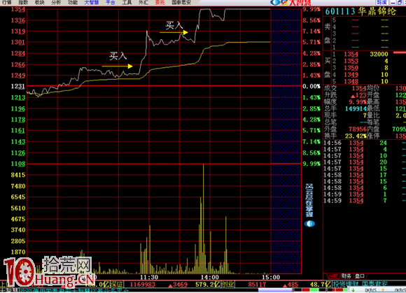 圖解炒股賺錢武器:上層樓的分時買入時機 圖解炒股賺錢武器:上層樓的分時買入時機,拾荒網